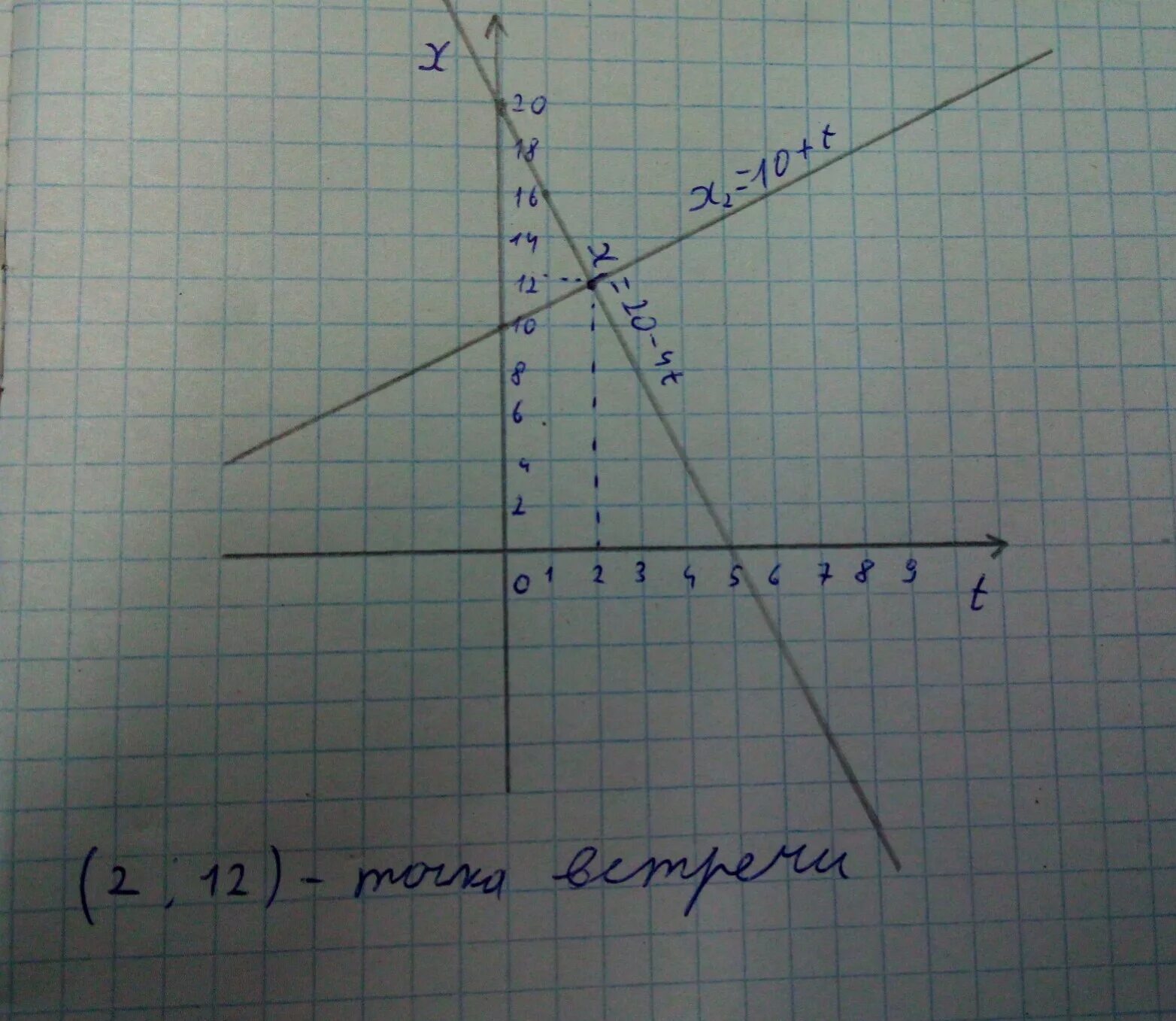 Х1=200-2t x2=3t. График х(t). График x=4-2t. График x=1+2t. X 3 t 3t2