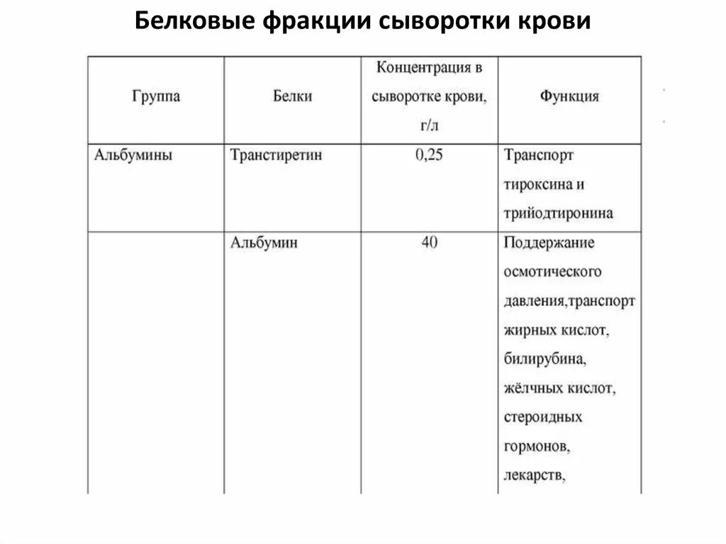 Количественное исследование белков сыворотки крови расшифровка. Белки крови. Белковые фракции крови. Белковые фракции крови график. Белковые фракции крови таблица. Общий белок крови фракции