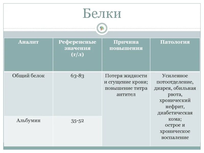 Причины низкого общего белка. Общий белок анализ. Общий белок в крови. Общий белок причины повышения. Альбумин общий белок повышение.