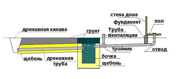 Купить септики накопительные в Москве. Цены на пластиковые накопительные септики