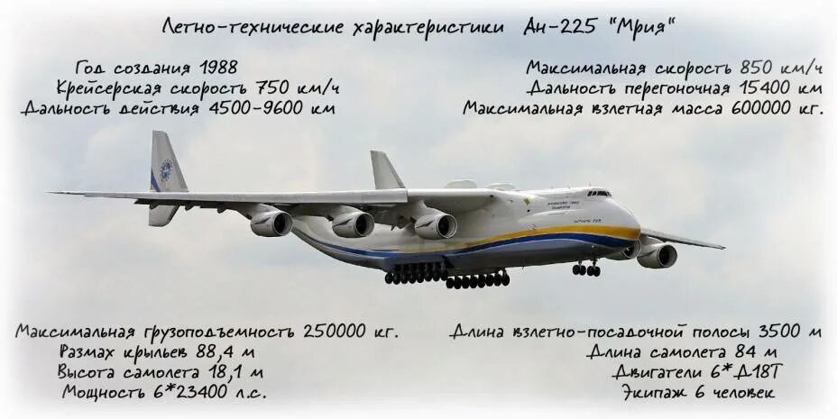 Сколько вес самолет. АН-225 Мрия характеристики. Самолет Мрия АН-225 характеристики. АН-124 Мрия. Самолёт Мрия технические характеристики.