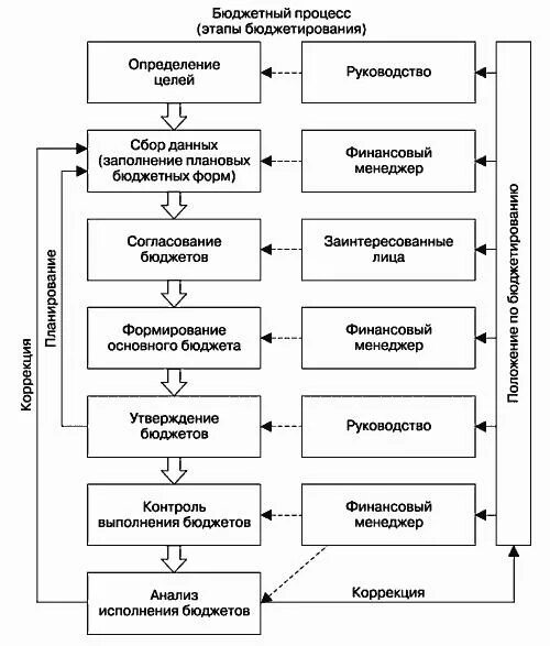 Процесс управления бюджетом. Этапы процесса бюджетирования. схема процесса бюджетирования. схема формирования бюджетов предприятия. схема бюджетного процесса на предприятии.