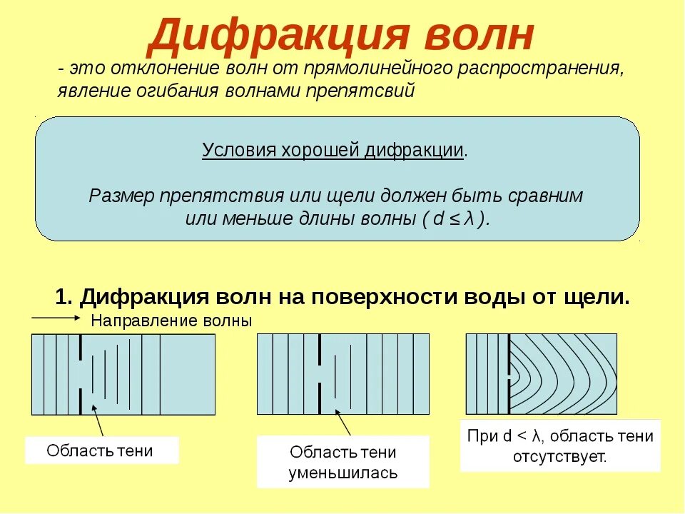 Волна огибает препятствие. Дифракция звука отверстие. Дифракция волн. Понятие о дифракции волн. Дифракция электромагнитных волн.