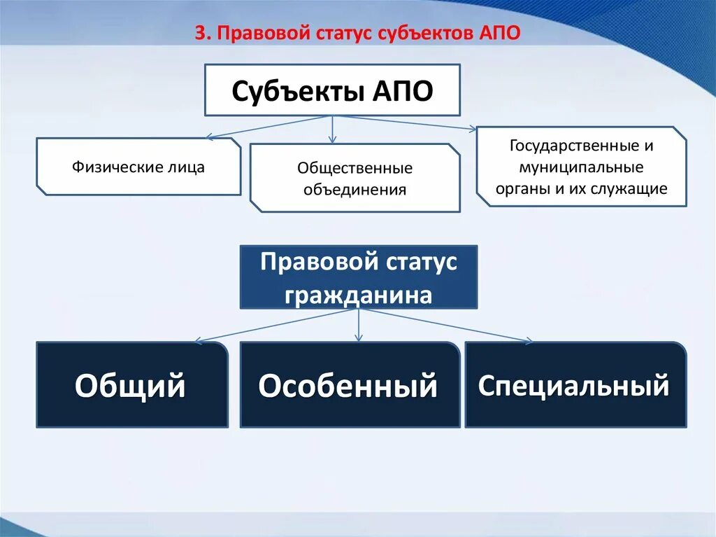 Правовой статус субъекта. Субъекты АПО. Виды правовых статусов субъектов. Общий и специальный статус субъектов. Виды юридических состояний