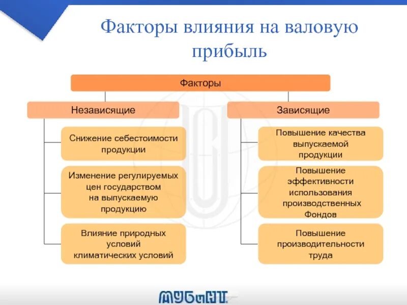 Факторы влияющие на прибыль организации. Факторы влияющие на валовую прибыль. Факторы влияющие на снижение прибыли. Влияние факторов на себестоимость. Влияние факторов на прибыль.