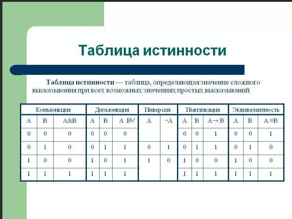 Информатика ответы c. Таблиастинности лошических операций. Таблица истинности логической функции. Бинарные логические операции таблица. Таблица истинности конъюнкции.