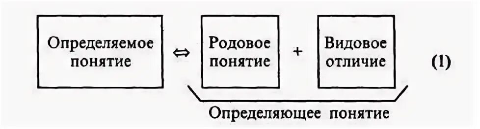 Родовое и видовое понятие. Определяемое и определяющее понятия. Схема определения понятия. Родовое понятие и видовое понятие. Определяемое понятие родовое понятие и видовое отличие.