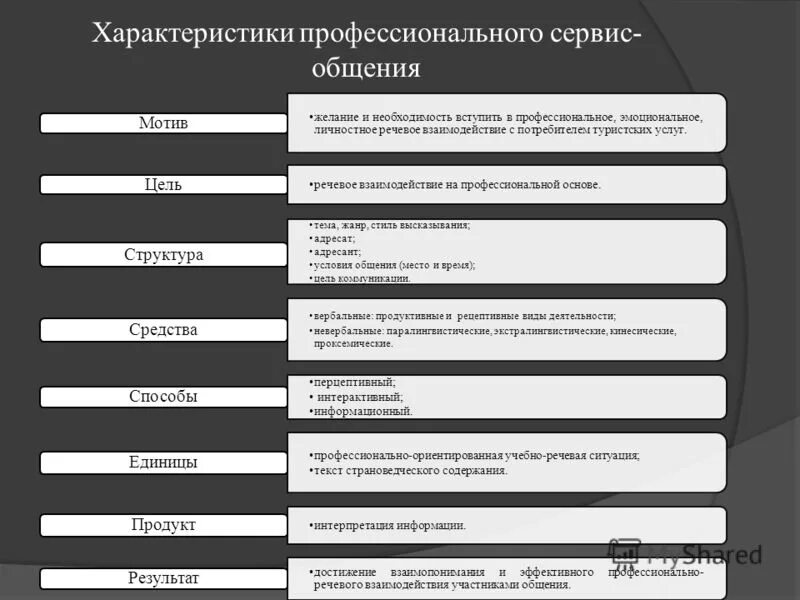 Характер в профессиональном общении. Особенности профессионального общения. Характеристика делового общения. Особенности профессиональной коммуникации. Основные формы общения.