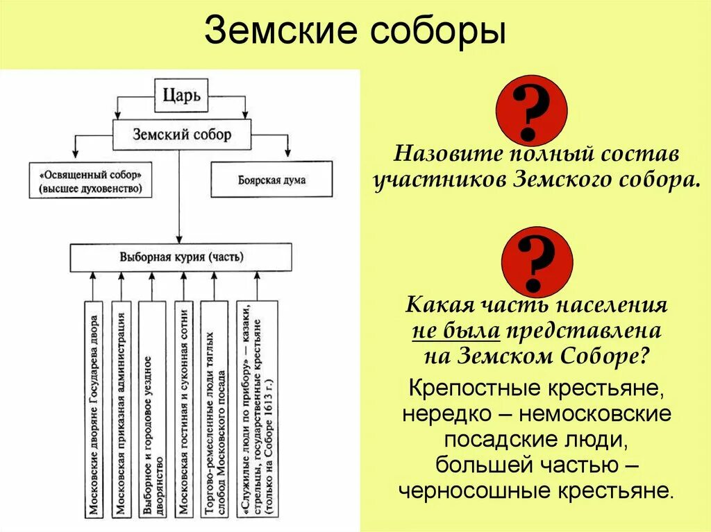 Значение земских соборов в 17 веке. Состав участников земского собора 17 века. состав земских соборов 16 века. земские соборы в xvi-xvii вв..