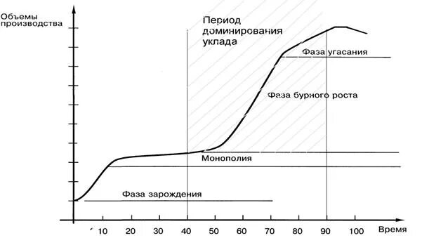 Стадии жизненного цикла технологического уклада. Понятие технологического уклада. Жизненный цикл технологического уклада имеет три фазы развития. Жизненный цикл технологического уклада включает несколько фаз. Технологические уклады в экономике.