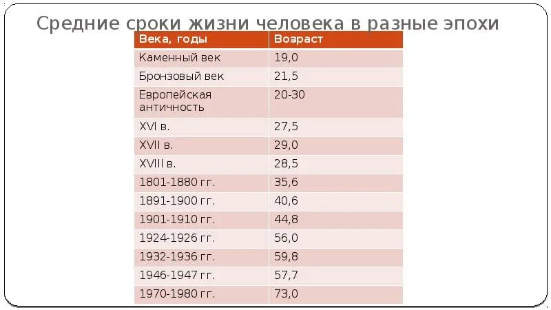 Средний срок жизни человека. Продолжительность жизни человека в разные эпохи. Средняя Продолжительность жизни в разные эпохи. Средняя Продолжительность жизни человека. Средний срок жизни дуба составляет около пятьсот