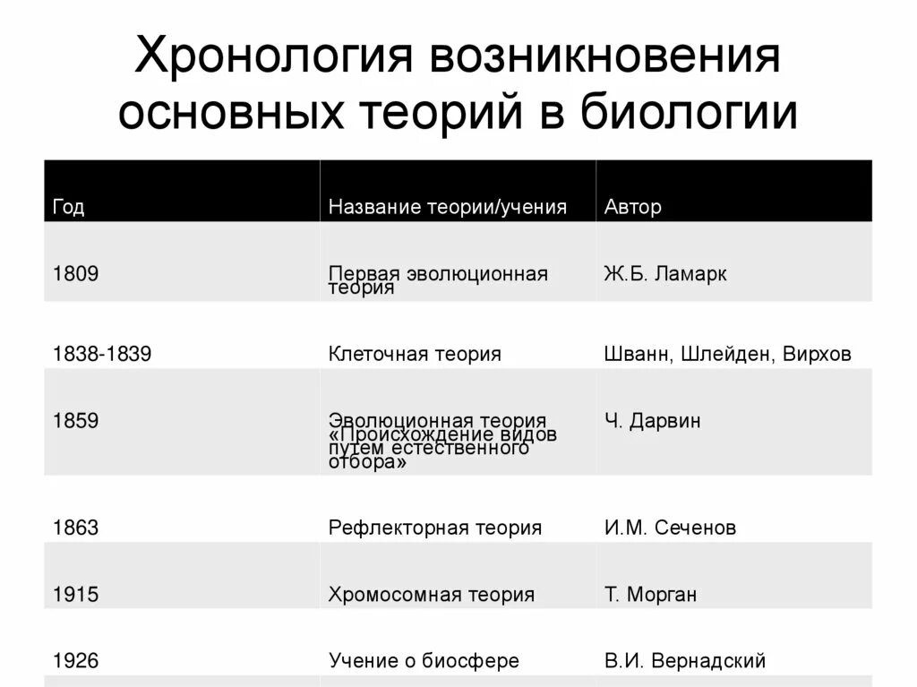 Хронологическая последовательность развития. Историческая хронология по биологии. Хронология появления теорий об эволюции. Хронология в биологии.