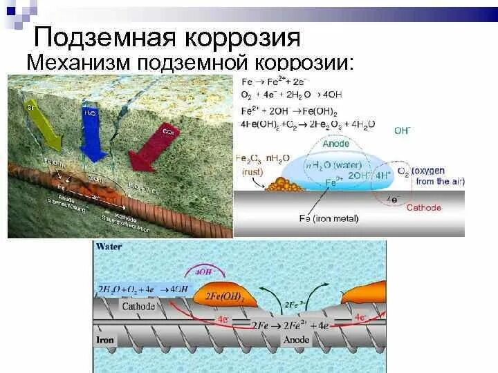 Реакции почвенной коррозии. Почвенная коррозия пример. Методы защиты от почвенной коррозии. Подземная коррозия. Протекание коррозии