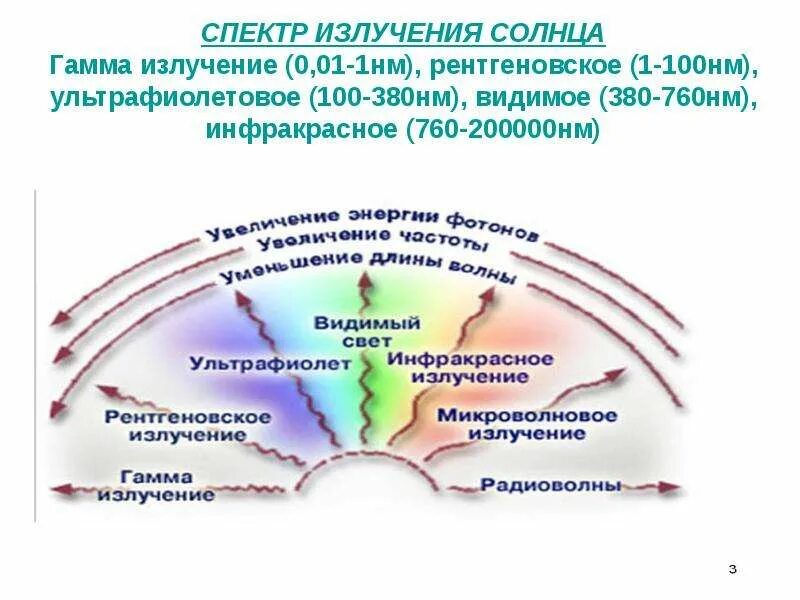 Спектр проблем. Гамма излучение диапазон. излучение солнца. спектр гамма излучения. спектр излучения солнца.