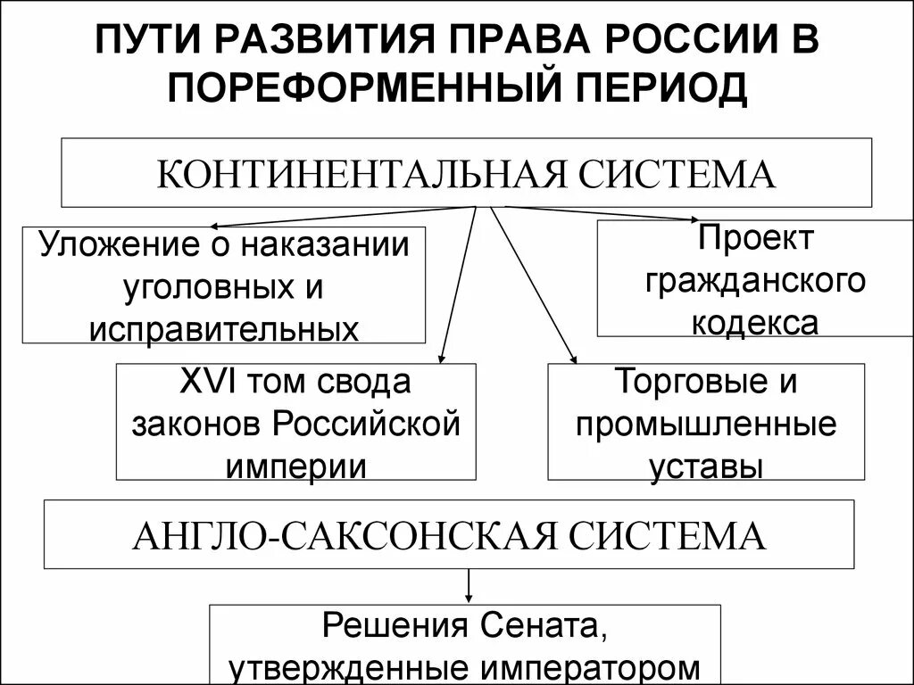 Пути развития России. Социально-экономическое развитие пореформенной России таблица. Социально-экономическое развитие страны в пореформенный период. Пореформенное развитие России.