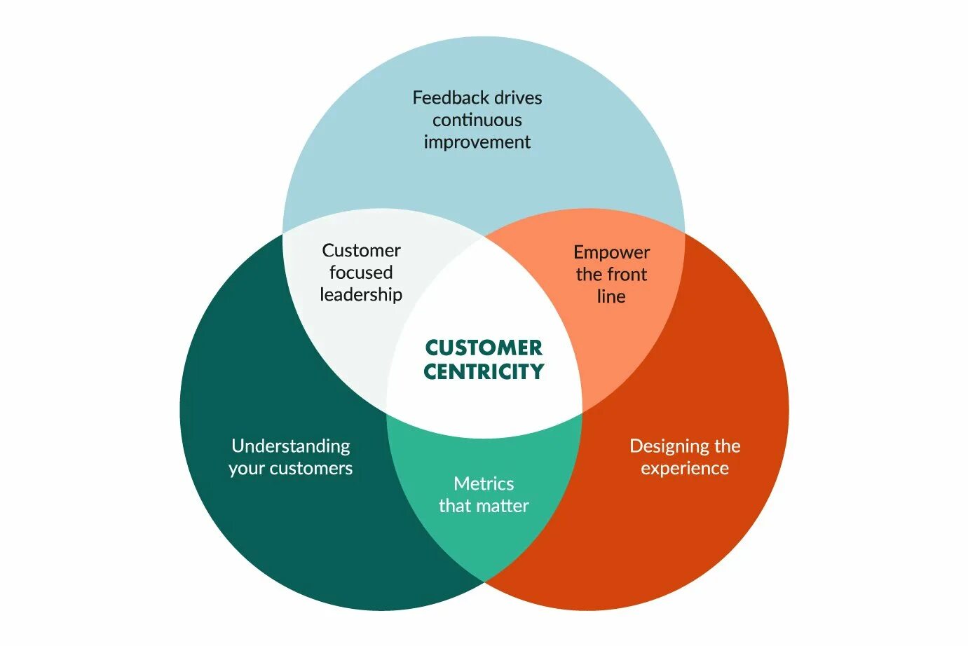 Understanding approach