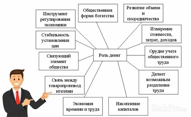 Роль денег в жизни человека. Проь денег в экономике. Роль денег в экономике кратко. Ролт денег в жизни государства. Деньги могут быть в современной экономике