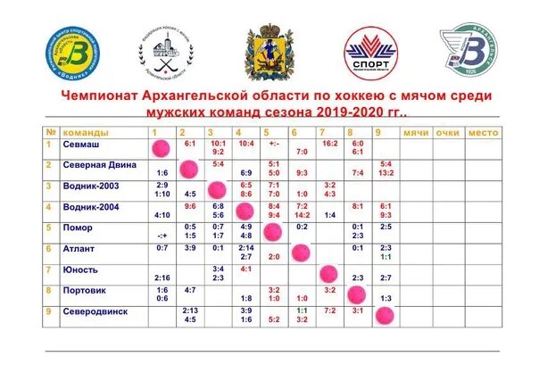 Таблица команд по хоккею с мячом. Чемпионат Архангельской области по хоккею с шайбой. Хоккей с мячом турнирная таблица. Чемпионат Архангельской области по хоккею мячом. Хоккей с мячом последние матчи таблица