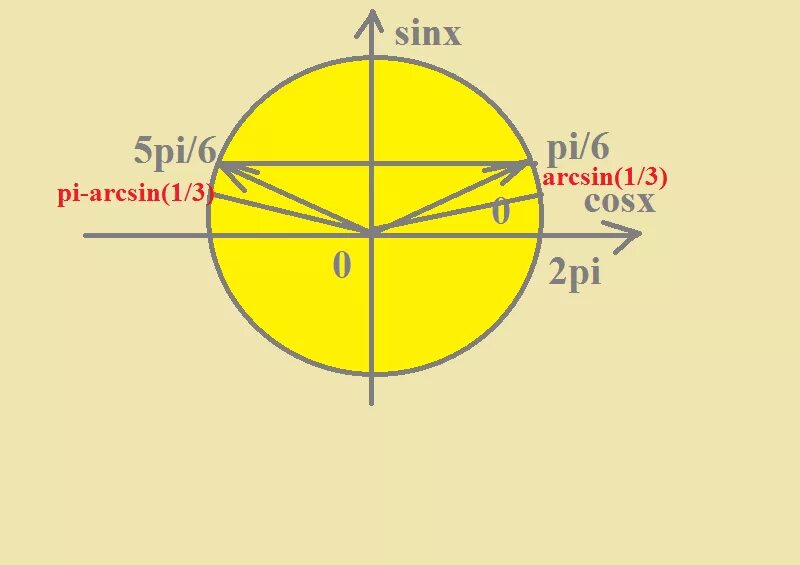 Sin2x cosx sinx 0. Sinx=-0,6. Sinx=0,5. Sinx=5. Sinx=1.