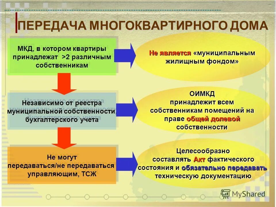 схема передачи объекта долевого строительства. передача многоквартирного дома. передача многоквартирного дома. передача многоквартирного дома. акт приёма передачи документации для управляющей компании.