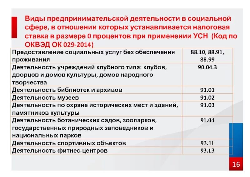 Вид предпринимательской деятельности ОКВЭД. Коды видов предпринимательской деятельности по ОКВЭД. Виды предпринимательской деятельности по ОКВЭД. Петербург оквэд