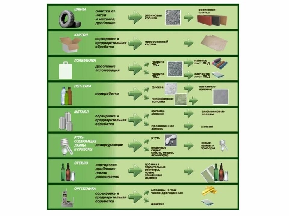 Предметы бытовой техники методы переработки. Утилизация отходов виды отходов методы утилизации. Методы переработки для разных видов отходов. Виды отходов и методы переработки таблица. Примеры переработки мусора.