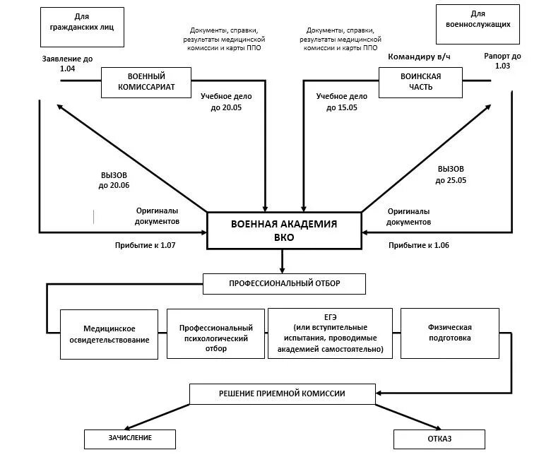Тесты для поступления в военное училище. Психологическое тестирование для поступления в военное училище. Тесты профотбора для поступающих в военные вузы. Схема поступления в военный вуз. Карта поступающего в военно учебное