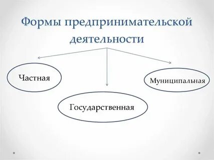 Предпринимательская деятельность в моем городе
