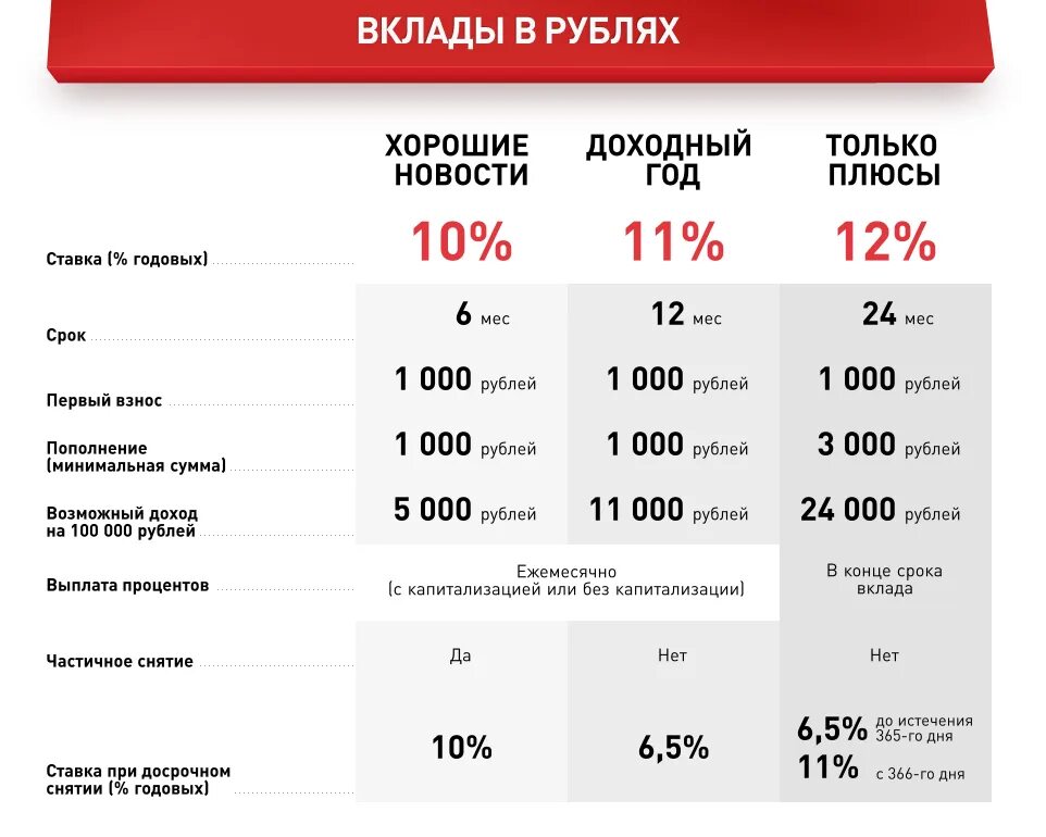 Банк сколько процент дадут кредит