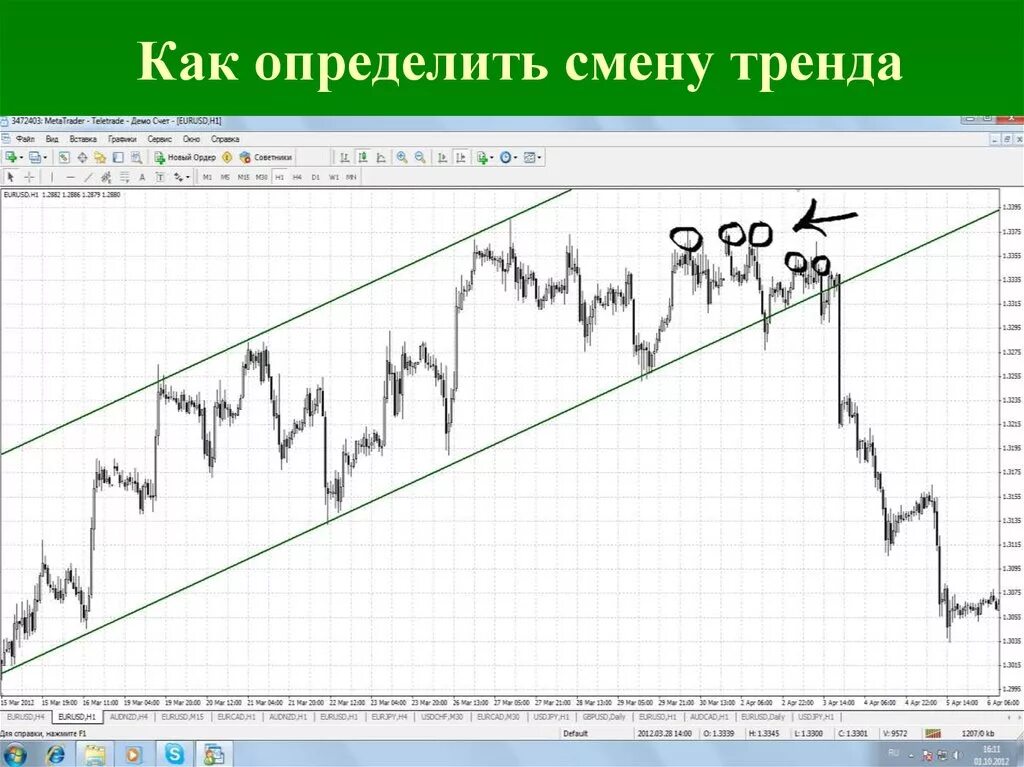 Определить тенденцию показателя. Смена тренда как определить. Смена тренда на графике. Как понять смену тренда. Слом тренда на графике.