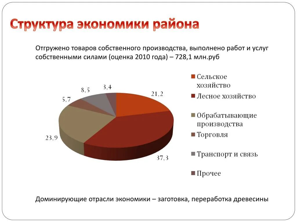 Доминирующие отрасли. Отраслевая экономика. Отгружено продукции собственного производства. Структура экономики Турции 2010.