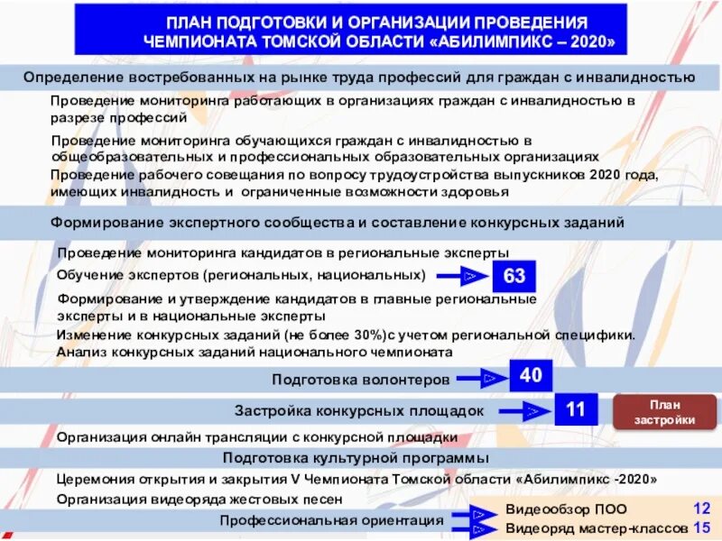 По подготовке и проведению чемпионата