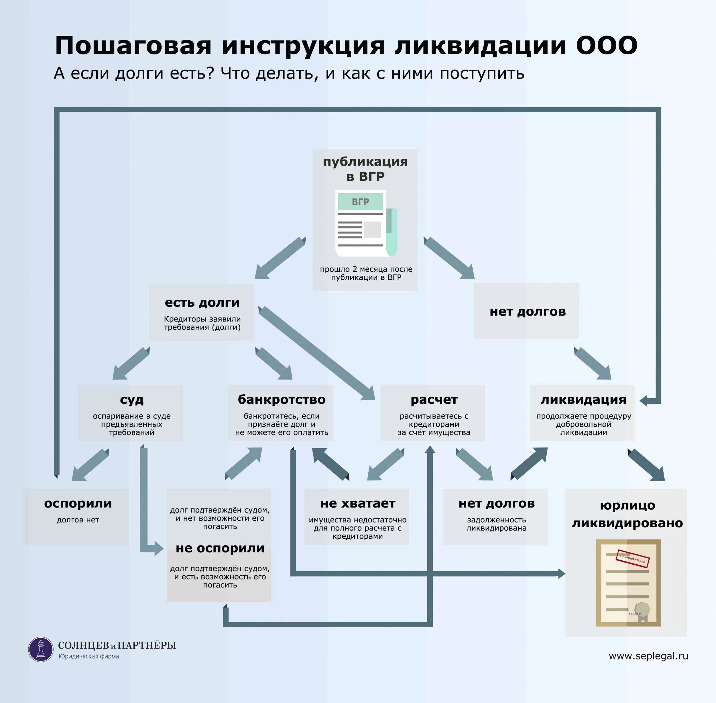 Ликвидация организации законодательство. Этапы ликвидации предприятия схема. Алгоритм ликвидации юридического лица в схемах. Этапы ликвидации юр лица схема. Пошаговая ликвидация ООО.