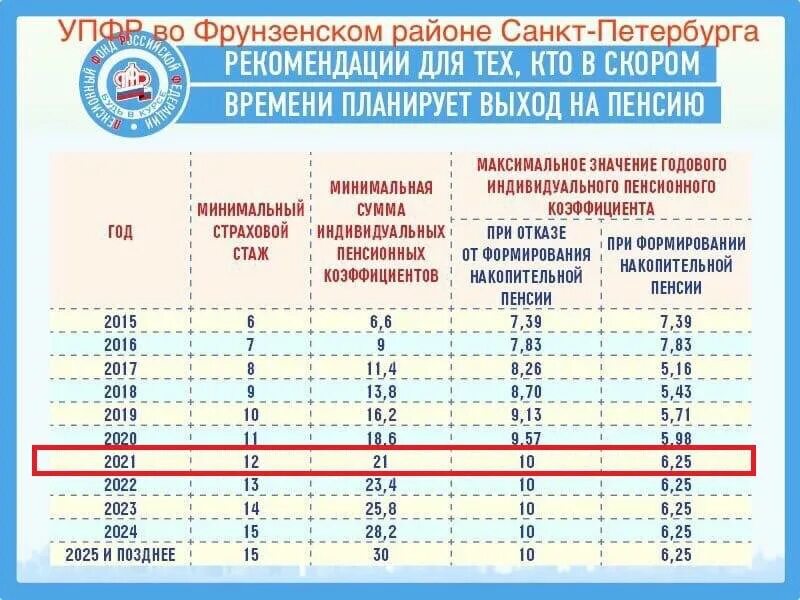 Расчет максимальной пенсии. Пенсионный коэффициент в 2023 таблица. Пенсионный коэффициент что это такое. Пенсионный коэффициент в 2021 году. Стаж и пенсионные коэффициенты.