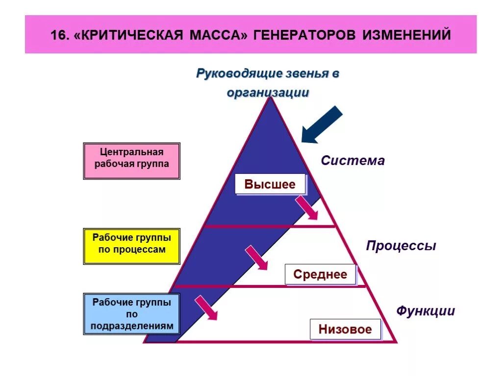 Изменения в смк. Критическая масса изменений. Руководящее звено в организации. Критическая масса для перемены. Критическая масса в обществе.