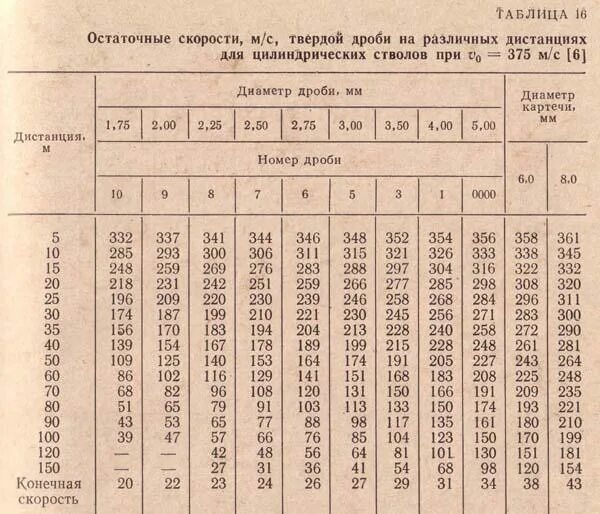 Дальность охотничьего ружья. Скорость полета дроби ружья 12 калибра. Скорость полёта дроби 12 калибра. Скорость полета пули ружья 12 калибра. Скорость дроби охотничьего ружья 12 калибра.