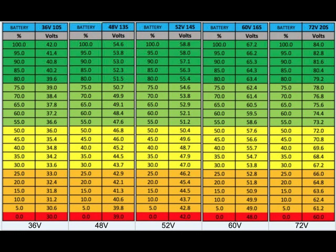 Таблица заряда АКБ 12в. Таблица уровень заряда литиевого аккумулятора. Таблица заряда аккумулятора 48 вольт. Таблица уровня заряда АКБ. Напряжение аккумулятора 12v