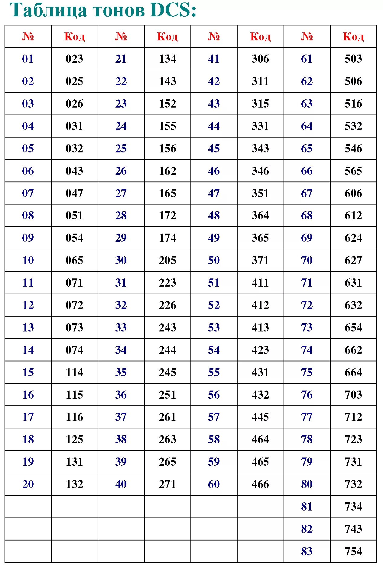 Таблица субтонов баофенг. Таблица частот 27 мгц си-би. Что такое субтон в рации. Что такое субтон в рации. Частоты pmr таблица субтонов dcs.