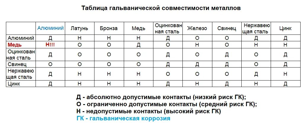 Гальванопары металлов таблица. Латунь и медь совместимость. Латунь и нержавейка совместимость. Таблица электрохимических потенциалов металлов латунь. Цинк и железо вместе можно