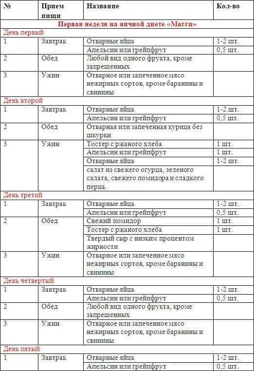 Диета магги творожная меню на 4 недели. Яичная диета на 4 недели меню неделя в таблице. Яичная диета на 4 недели в таблице меню. Диета Магги яичная на 4 недели меню. Яично апельсиновая на 4 недели меню диета.