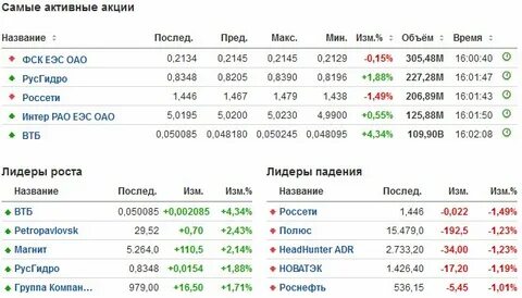 Активные акции
