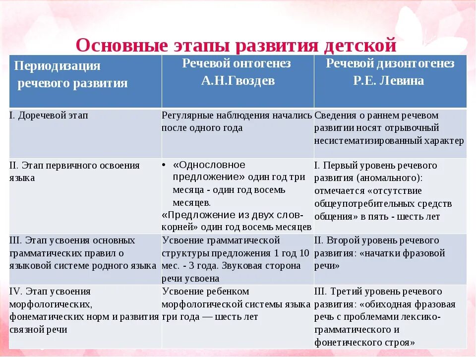 Этапы овладения деятельностью. Этапы речевого развития в дошкольном возрасте. Основные этапы развития детской речи. Основные этапы формирования речи. Этапы развития речи таблица.