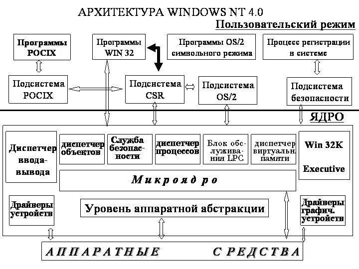 Архитектуры ядер операционных систем. Архитектура ядра ос windows nt. архитектура виндовс схема. структура ядра windows. архитектура операционной системы windows 10.