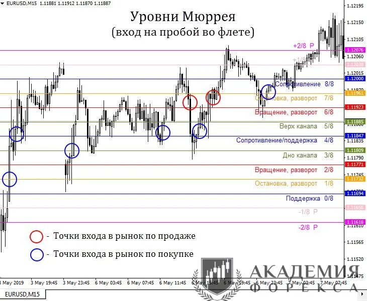 Торговые стратегии по уровням Мюррея. Уровни Мюррея паттерны. Уровни Мюррея трейдинг. Точка входа в рынок. Точки входа сайта