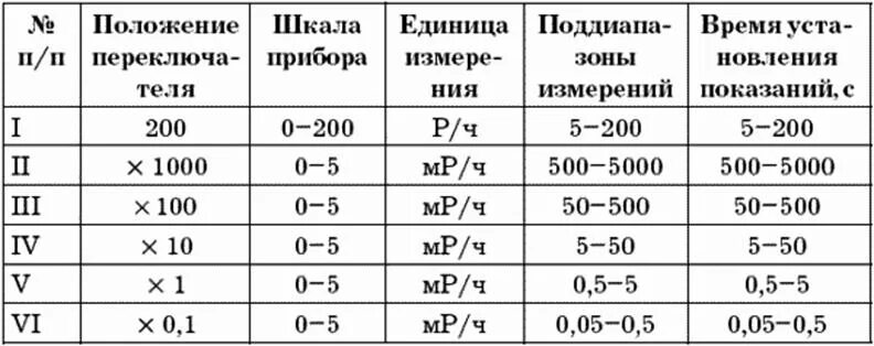 Диапазон показаний диапазон измерений определение примеры Диапазон измерений шкалы приборов