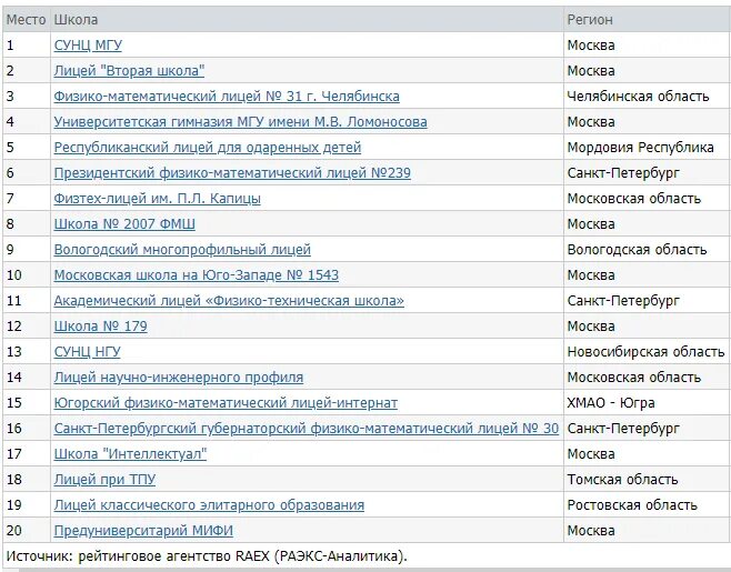 Сайты полный список. Лучшие школы россии список. лучшие школы москвы рейтинг. топ 100 школ москвы. рейтинг лучших школ.