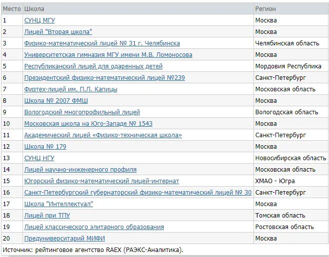 Школы москвы полный список. Лучшие школы России список. Лучшие школы Москвы рейтинг. Топ 100 школ Москвы. Рейтинг лучших школ.