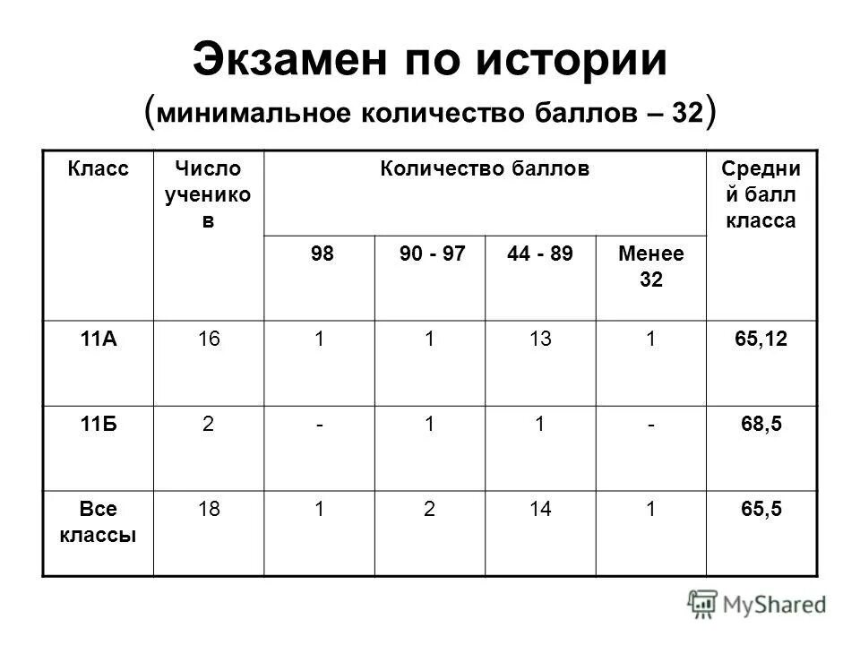 Промежуточная аттестация в 11 классе. Экзамены в 11 классе баллы. Экзамен по химии девятый класс баллы. Количество баллов 11 класс. Баллы Якласса по химии.