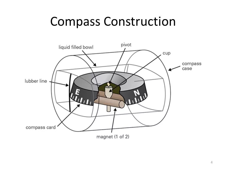 Magnetic Compass Construction. Magnetic Compass ships. It компас. Compass Bowl.
