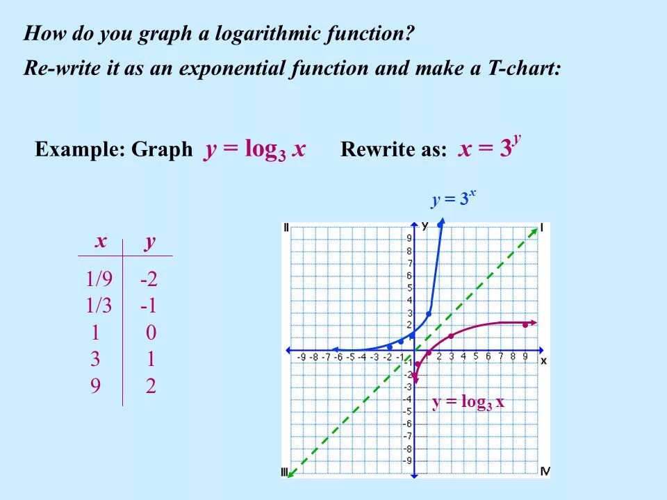 Y=X^3 graph. Постройте график функции y= log1_3 (x-1). Y log3x график с таблицей. График функции log2 x.